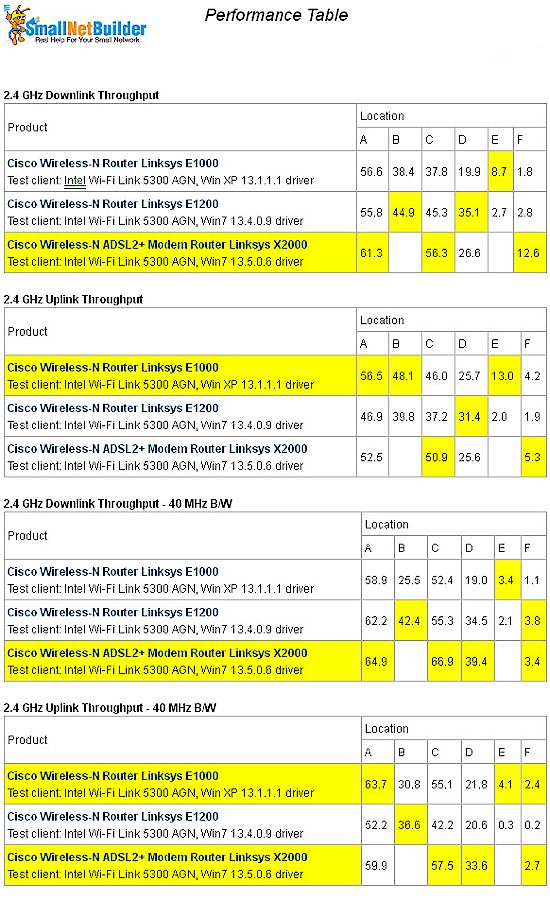 Linksys X2000 Wireless Performance summary - 2.4 GHz