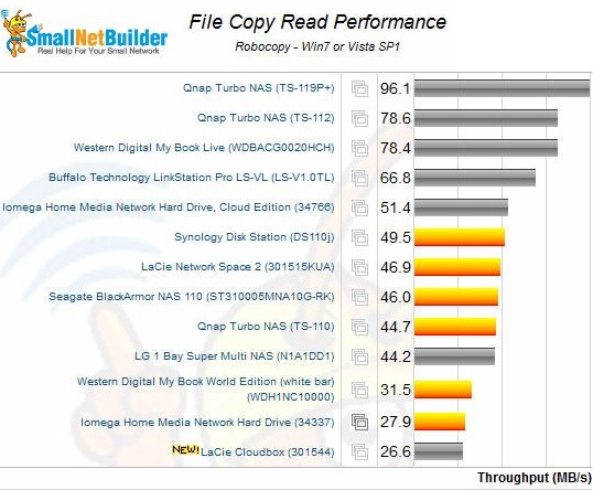 File Copy Read Performance of single drive NAS devices