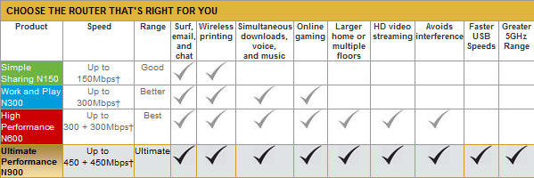 NETGEAR router category comparison