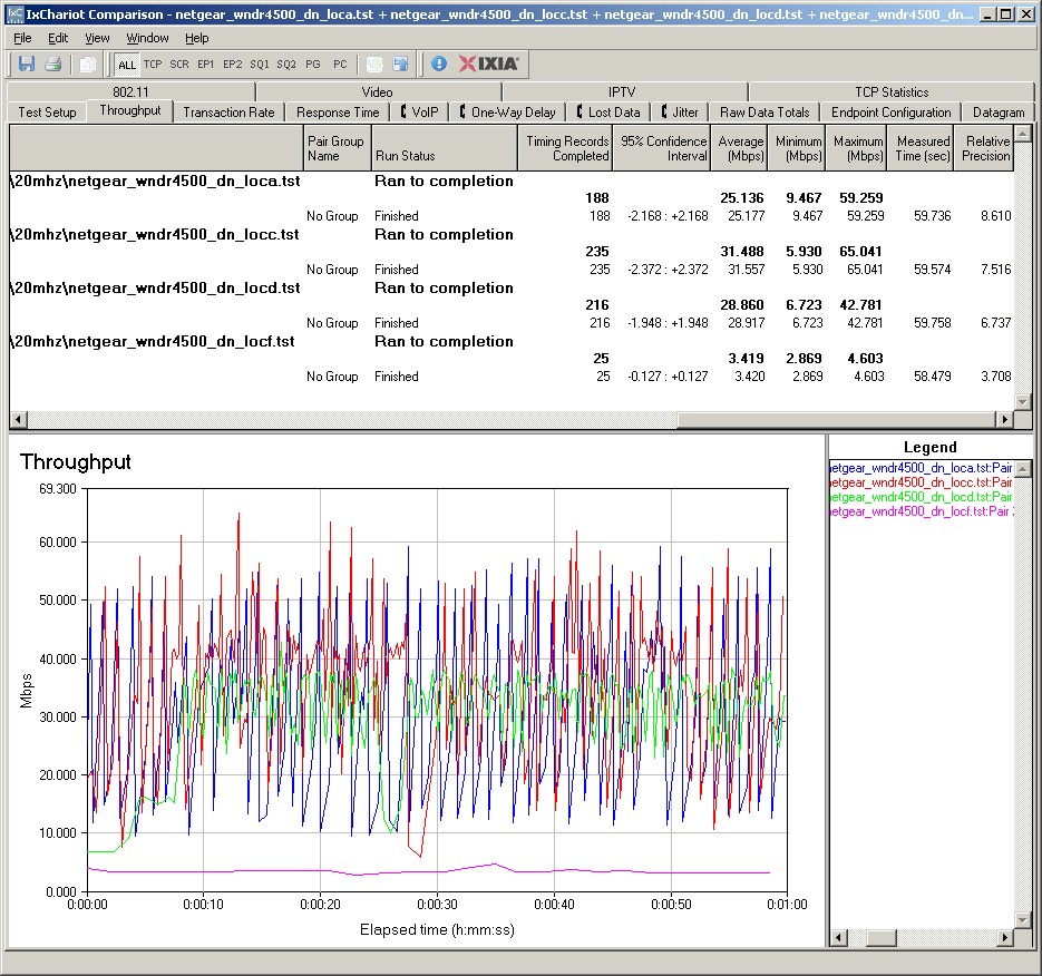 TNETGEAR WNDR4500 IxChariot plot summary - 2.4 GHz, 20 MHz mode, downlink, 2 stream NETGEAR WNDR4500 IxChariot plot summary - 2.4 GHz, 20 MHz mode, downlink, 2 stream