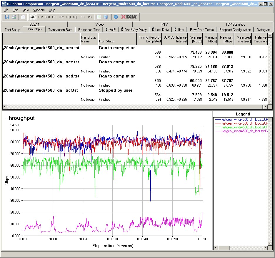 NETGEAR WNDR4500 IxChariot plot summary - 2.4 GHz, 20 MHz mode, downlink, 3 stream client NETGEAR WNDR4500 IxChariot plot summary - 2.4 GHz, 20 MHz mode, downlink, 3 stream client