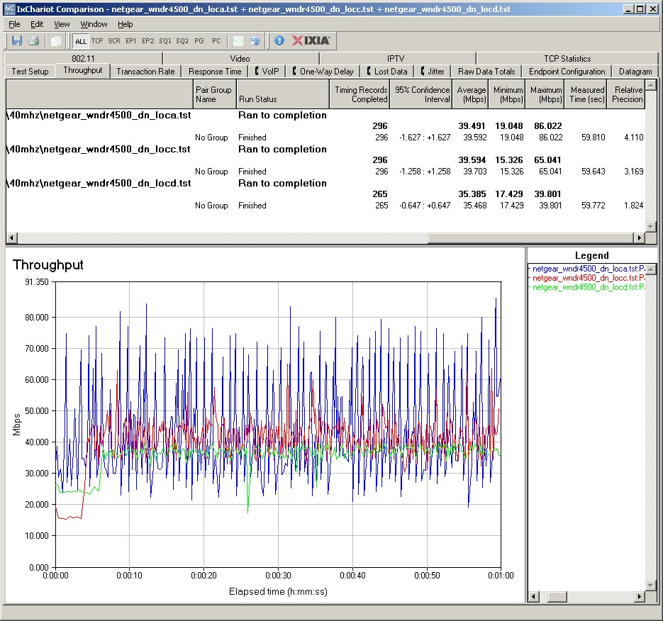 NETGEAR WNDR4500 IxChariot plot summary - 5 GHz, 40 MHz mode, downlink, 2 stream