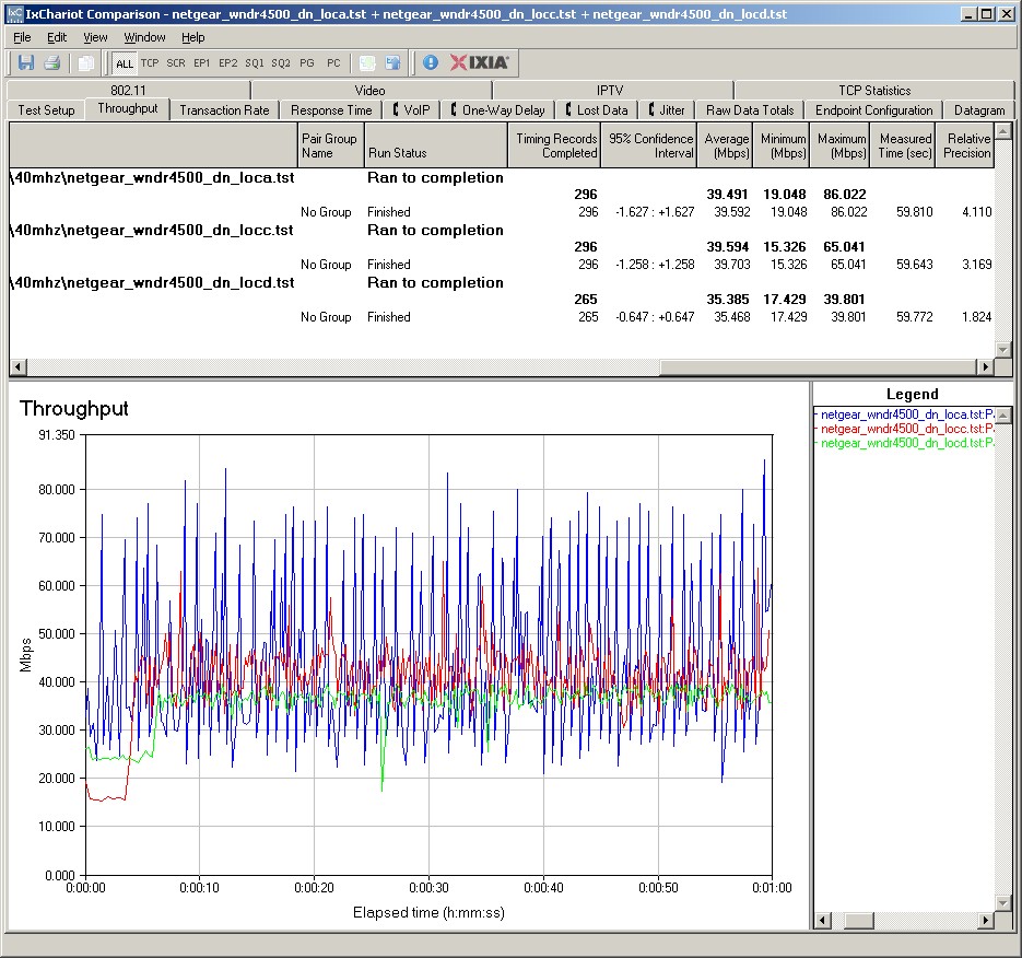 NETGEAR WNDR4500 IxChariot plot summary - 5 GHz, 40 MHz mode, downlink, 2 stream NETGEAR WNDR4500 IxChariot plot summary - 5 GHz, 40 MHz mode, downlink, 2 stream
