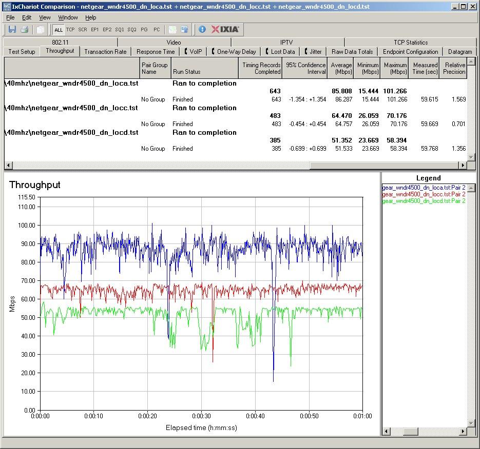 NETGEAR WNDR4500 IxChariot plot summary - 5 GHz, 40 MHz mode, downlink, 3 stream