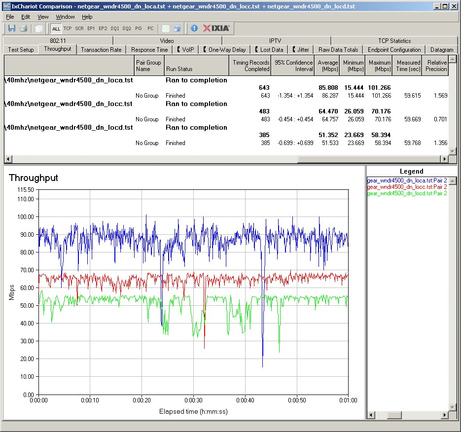 NETGEAR WNDR4500 IxChariot plot summary - 5 GHz, 40 MHz mode, downlink, 3 stream NETGEAR WNDR4500 IxChariot plot summary - 5 GHz, 40 MHz mode, downlink, 3 stream
