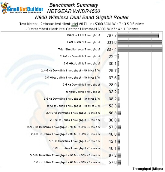 NETGEAR WNDR4500 benchmark summary