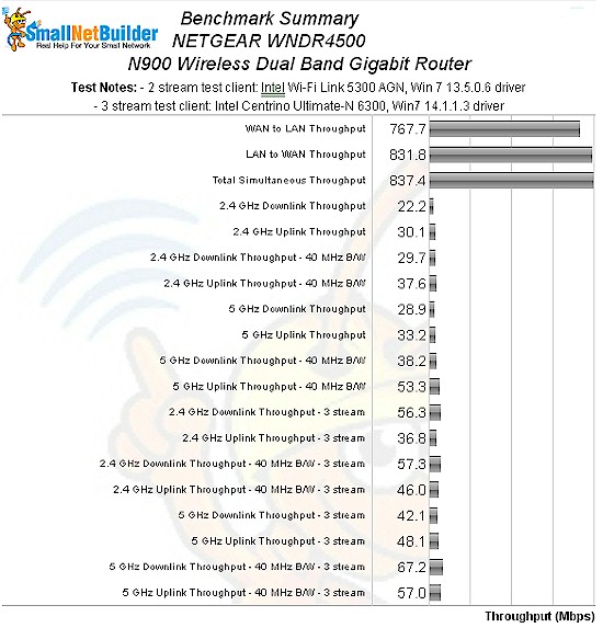 NETGEAR WNDR4500 benchmark summary NETGEAR WNDR4500 benchmark summary