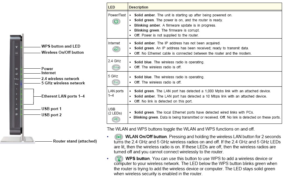 WNDR4500 front panel callouts