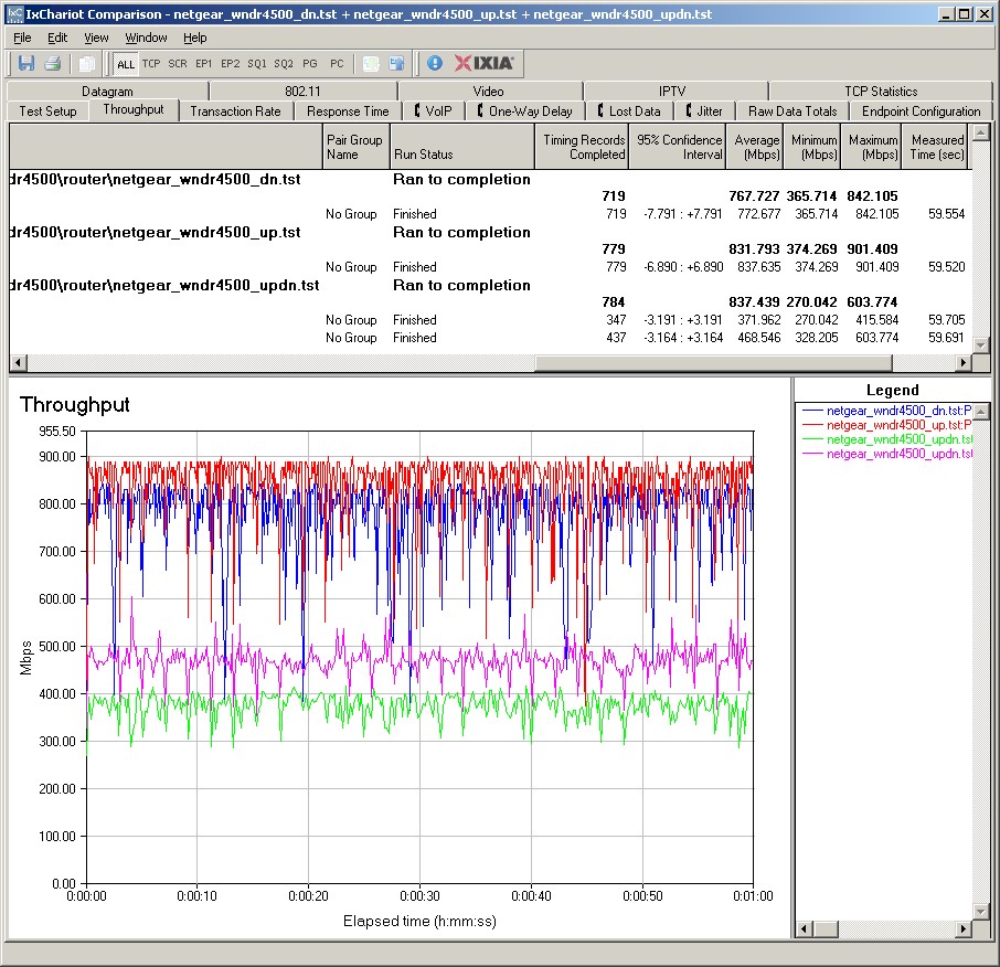 NETGEAR WNDR4500 routing throughput