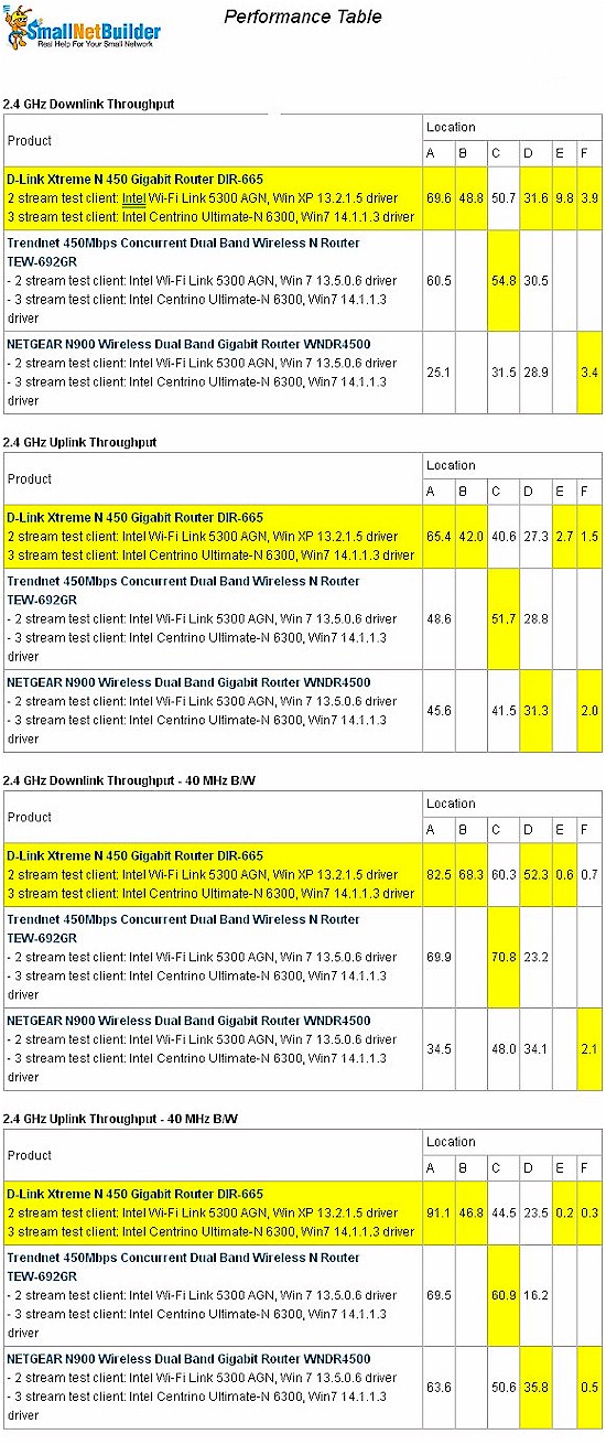 Wireless performance table - 2.4 GHz, 2 stream