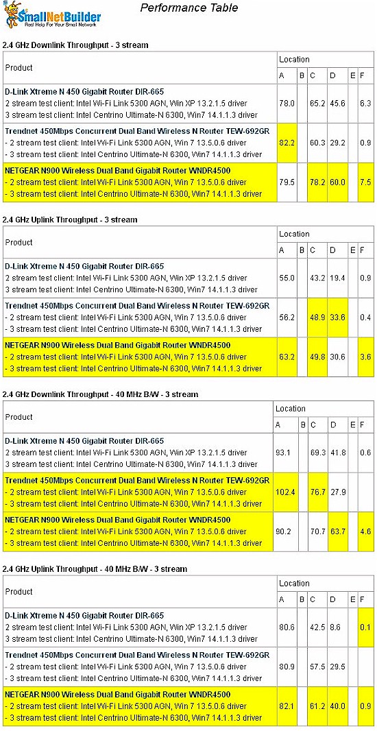 Wireless performance table - 2.4 GHz, 3 stream