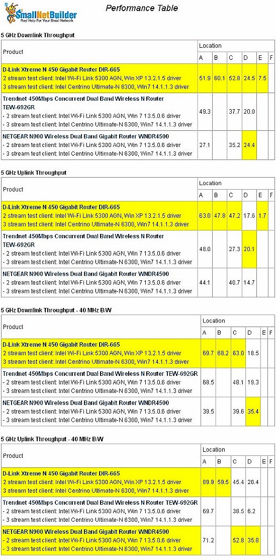 Wireless performance table - 5 GHz, 2 stream