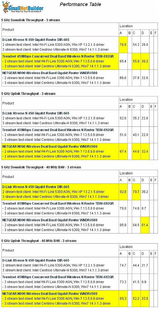 Wireless performance table - 5 GHz, 40 MHz mode, 3 stream