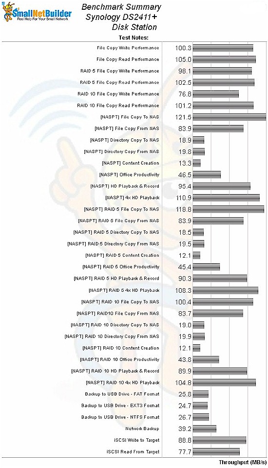 Synology DS2411+ benchmark summary