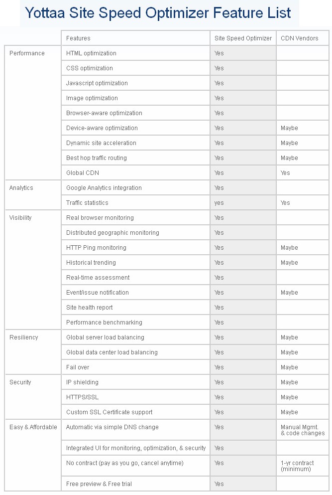 Yottaa Feature List