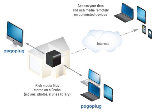 Drobo Cloud Diagram