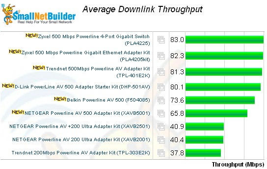 Average downlink throughput