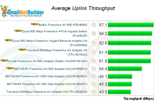 Average uplink throughput