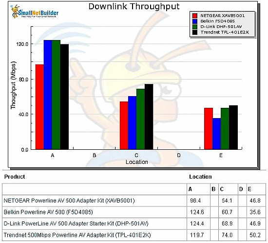 Downlink throughput vs. location - 500 Mbps adapters