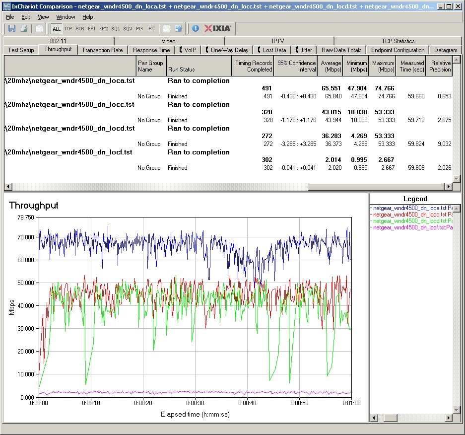 NETGEAR WNDR4500 IxChariot plot summary - 2.4 GHz, 20 MHz mode, downlink, 2 stream - retest
