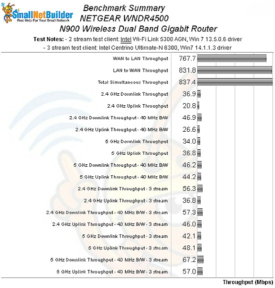 NETGEAR WNDR4500 benchmark summary - retest