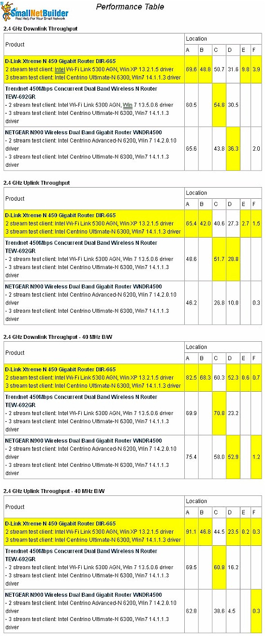 Wireless performance table - 2.4 GHz, 2 stream - retest