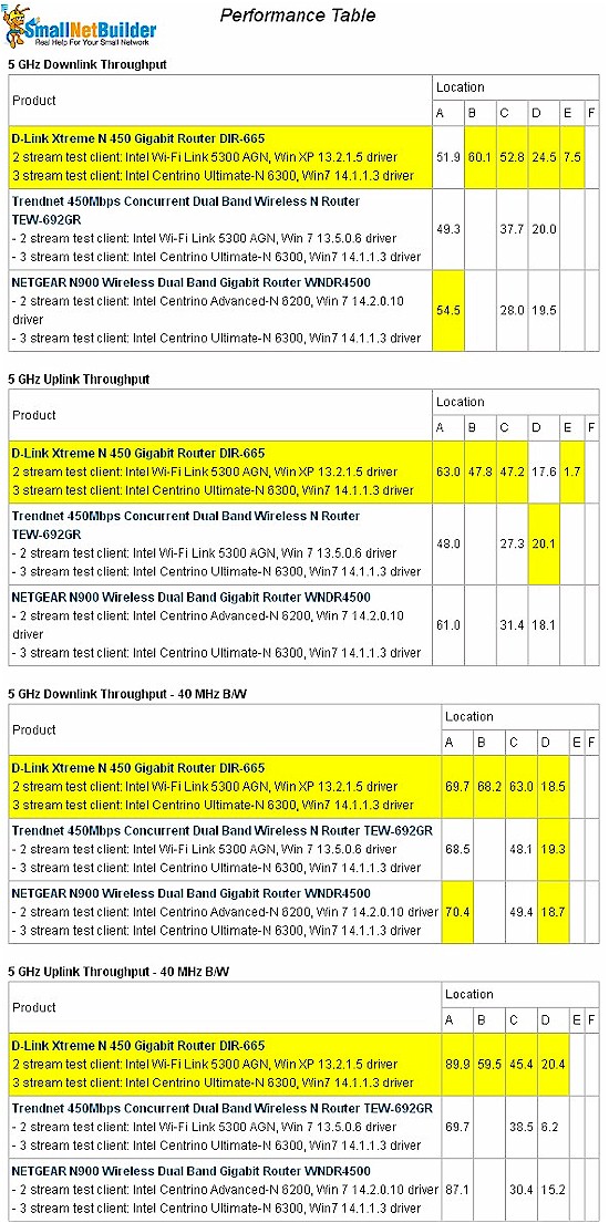 Wireless performance table - 5 GHz, 2 stream - retest