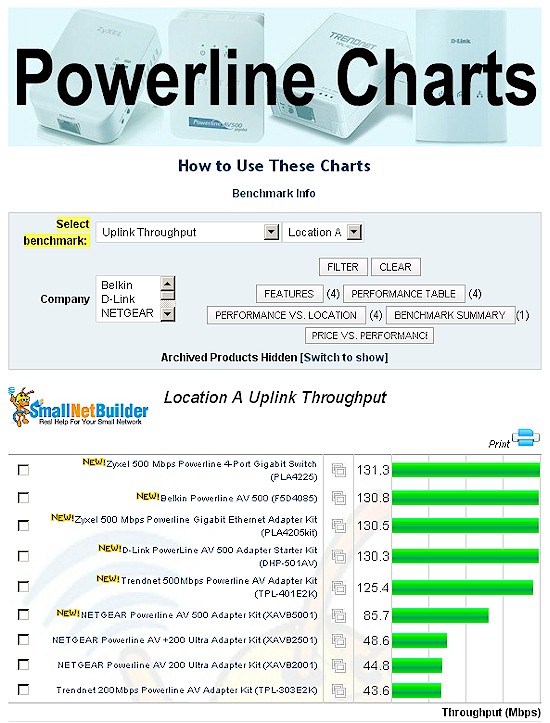 Powerline Performance Chart