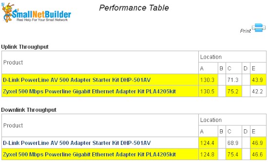 Powerline Performance Table