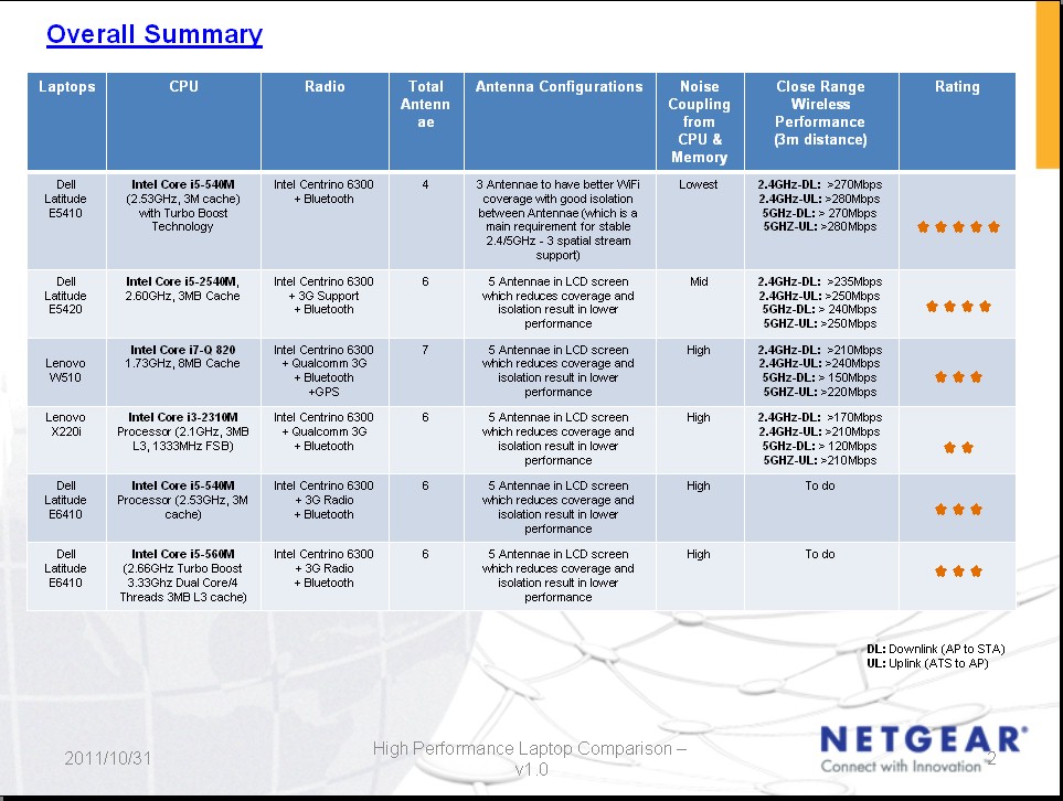 Laptop Performance Comparison Summary