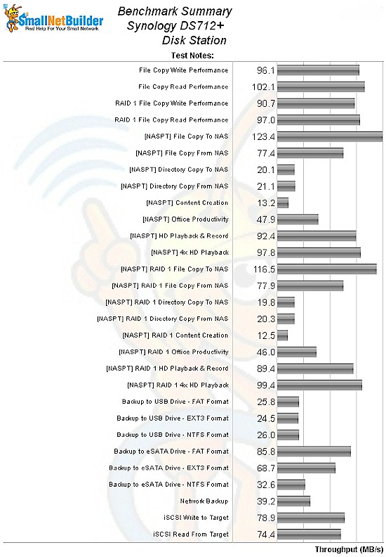 Synology DS712+ benchmark summary