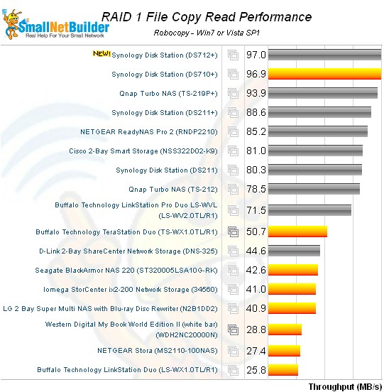 Synology DS712+ DiskStation RAID 1 File Copy Read comparison