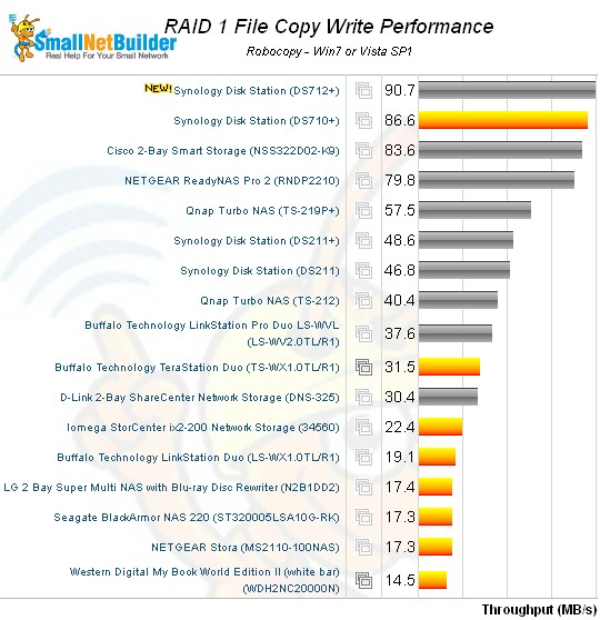 Synology DS712+ DiskStation RAID 1 File Copy Write comparison