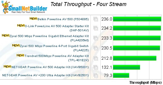 Total Throughput - Four Stream test