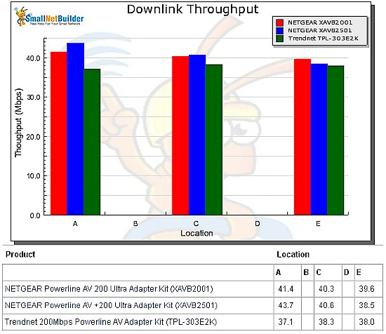 Downlink throughput vs. location - 200 Mbps adapters