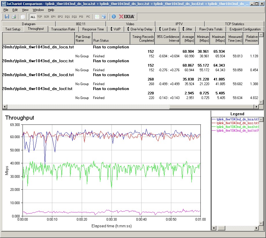  xChariot plot - 2.4 GHz, 20 MHz, downlink