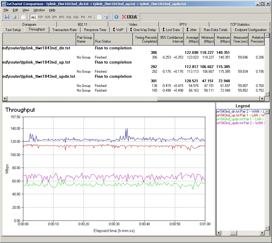 Wired routing performance summary