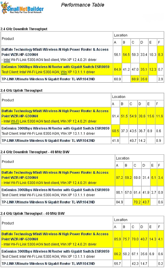 Wireless Performance Comparison