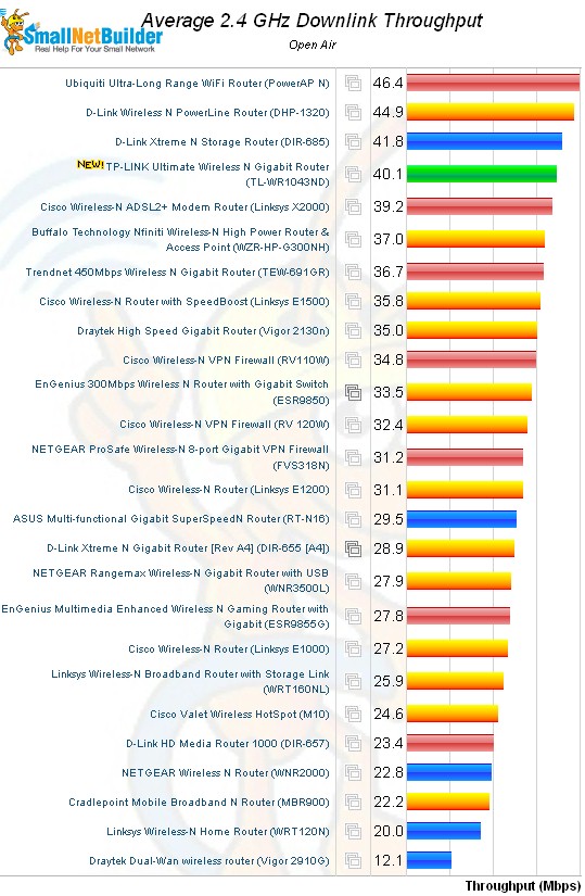 Average 2.4 GHz Downlink Throughput