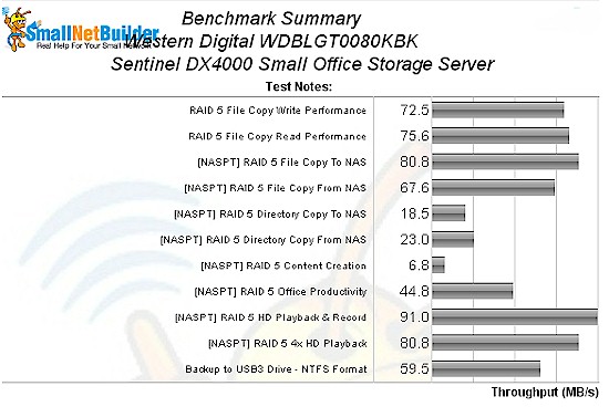 WD DX4000 benchmark summary