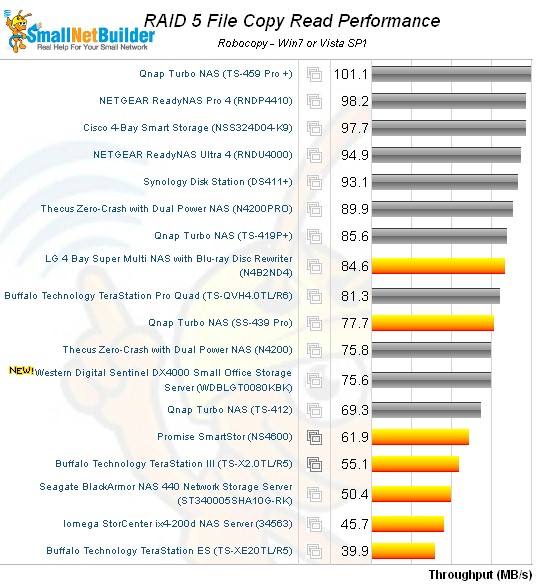 RAID 5 File Copy Read Comparison - four bay products