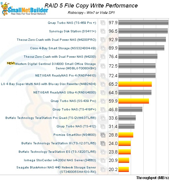 RAID 5 File Copy Write Comparison - four bay products