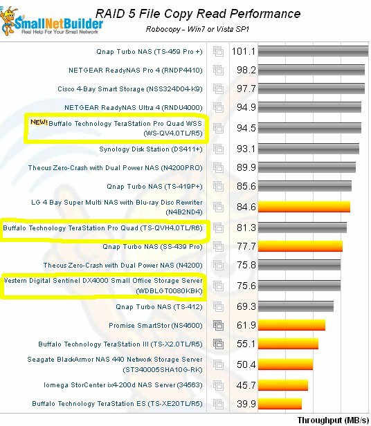 RAID 5 File Copy Read Comparison