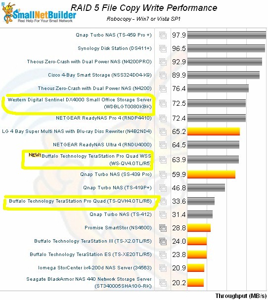 RAID 5 File Copy Write Comparison