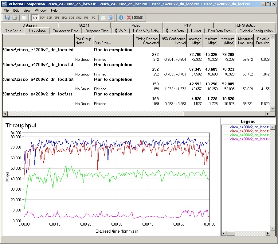 Cisco E4200V2 IxChariot plot summary - 2.4 GHz, 20 MHz mode, downlink, 3 stream
