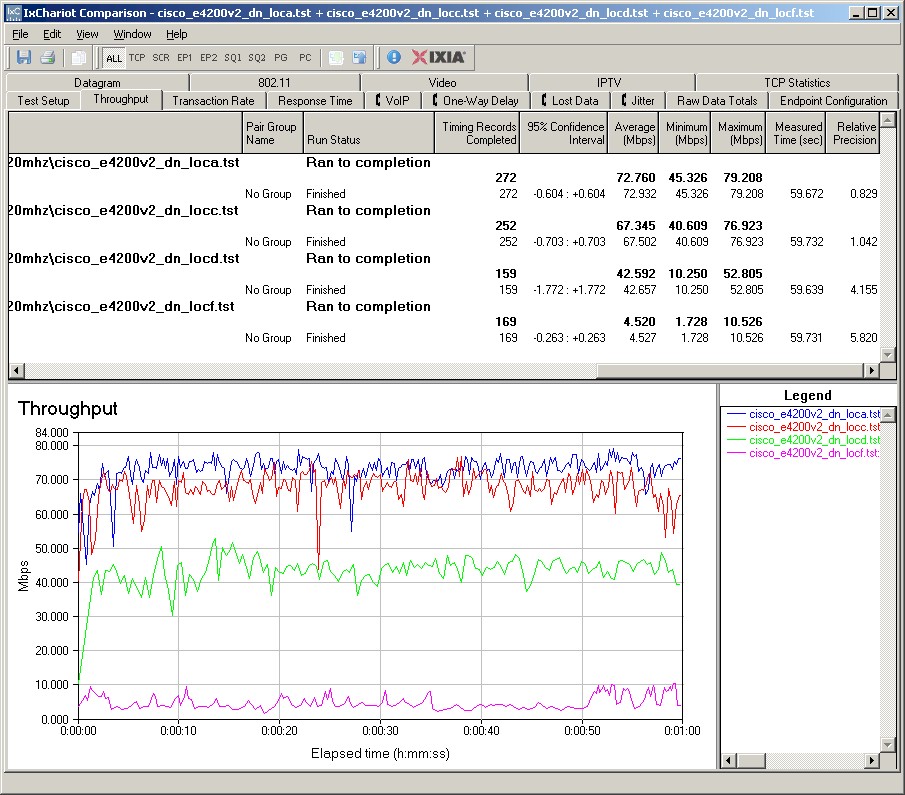 Cisco E4200V2 IxChariot plot summary - 2.4 GHz, 20 MHz mode, downlink, 3 stream Cisco E4200V2 IxChariot plot summary - 2.4 GHz, 20 MHz mode, downlink, 3 stream