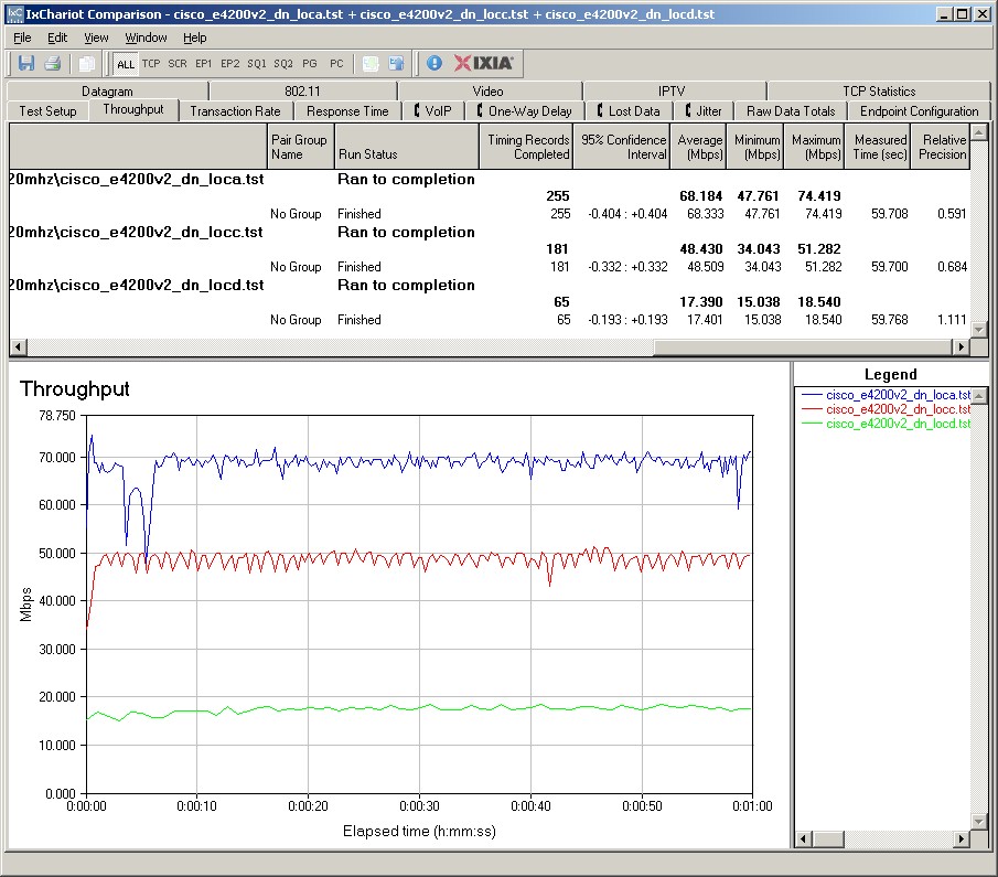 Cisco E4200V2 IxChariot plot summary - 5 GHz, 20 MHz mode, downlink, 2 stream