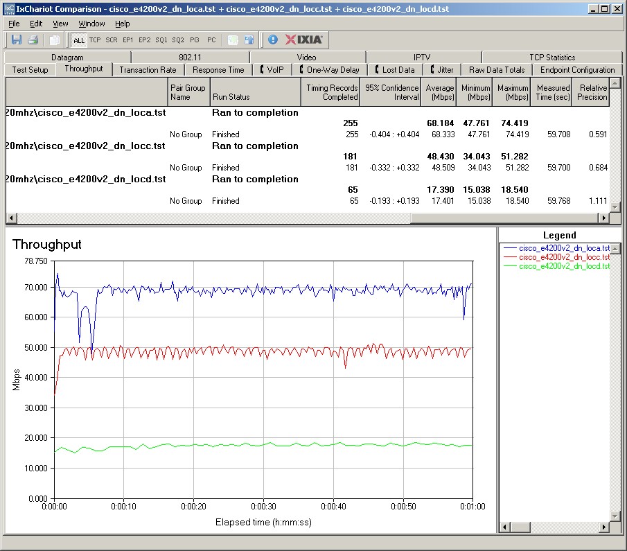 Cisco E4200V2 IxChariot plot summary - 5 GHz, 20 MHz mode, downlink, 2 stream Cisco E4200V2 IxChariot plot summary - 5 GHz, 20 MHz mode, downlink, 2 stream