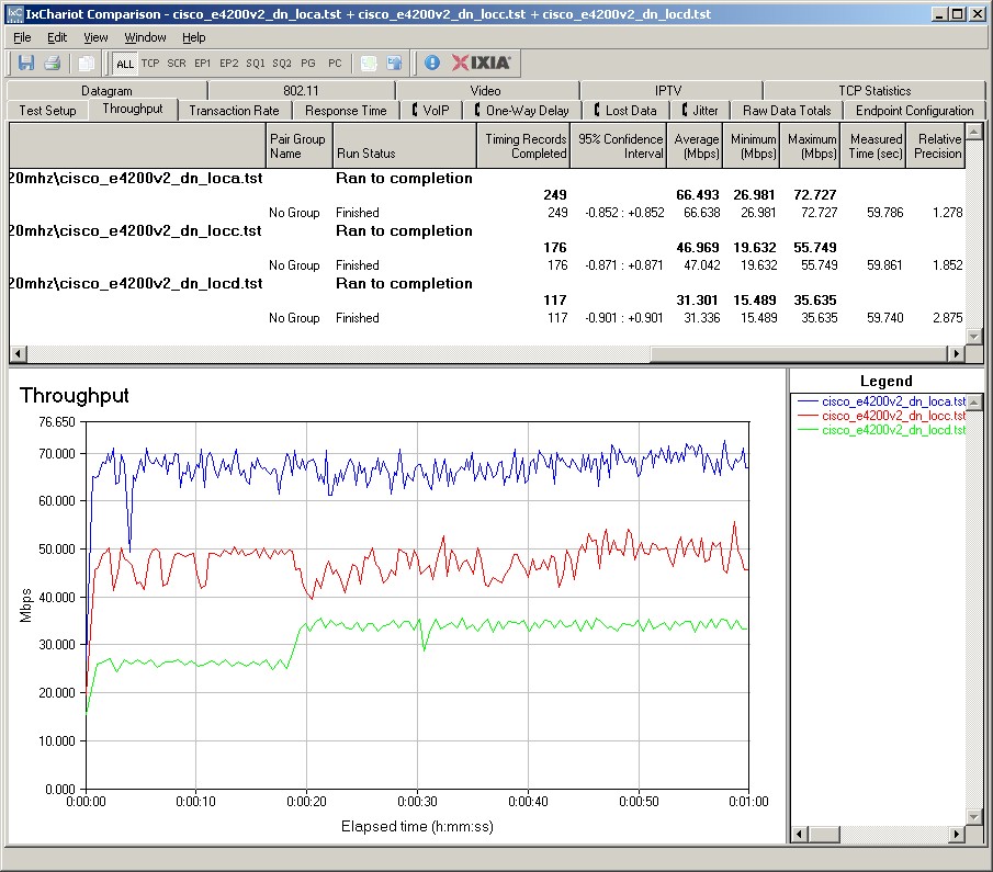Cisco E4200V2 IxChariot plot summary - 5 GHz, 20 MHz mode, downlink, 3 stream