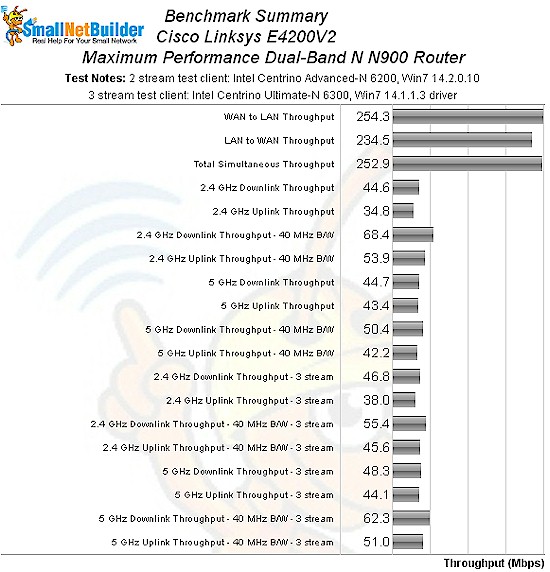 E4200V2 benchmark summary